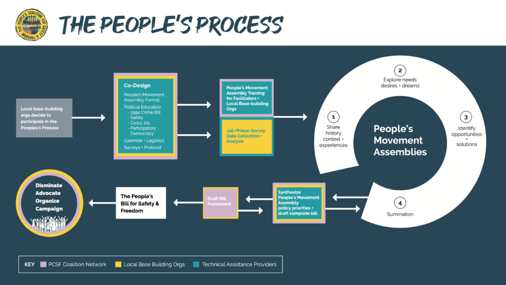 The People's Process visual flowchart